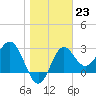Shell Point tide chart for Monday, January 23, 2023