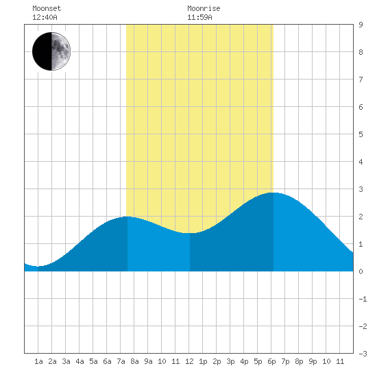 Shell Point tide chart for Saturday, January 28, 2023