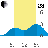 Shell Point tide chart for Saturday, January 28, 2023