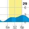 Shell Point tide chart for Sunday, January 29, 2023