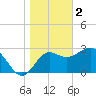Shell Point tide chart for Monday, January 2, 2023