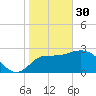 Shell Point tide chart for Monday, January 30, 2023