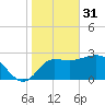 Shell Point tide chart for Tuesday, January 31, 2023