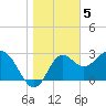 Shell Point tide chart for Thursday, January 5, 2023
