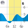 Shell Point tide chart for Friday, January 6, 2023