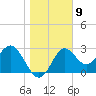 Shell Point tide chart for Monday, January 9, 2023