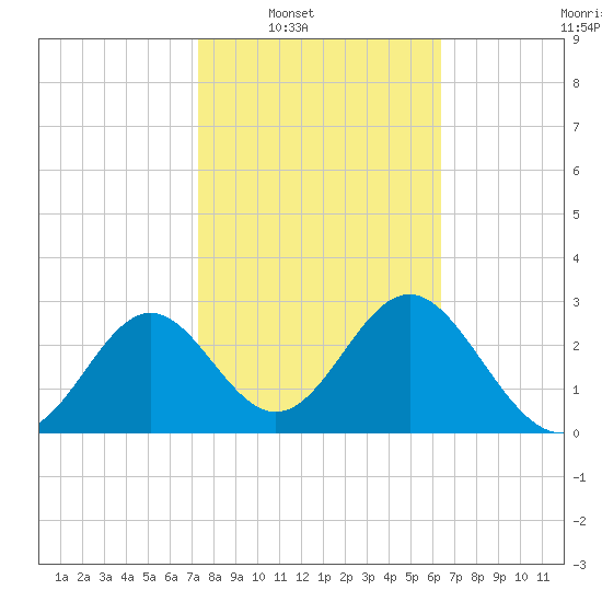 Shell Point tide chart for Saturday, February 11, 2023