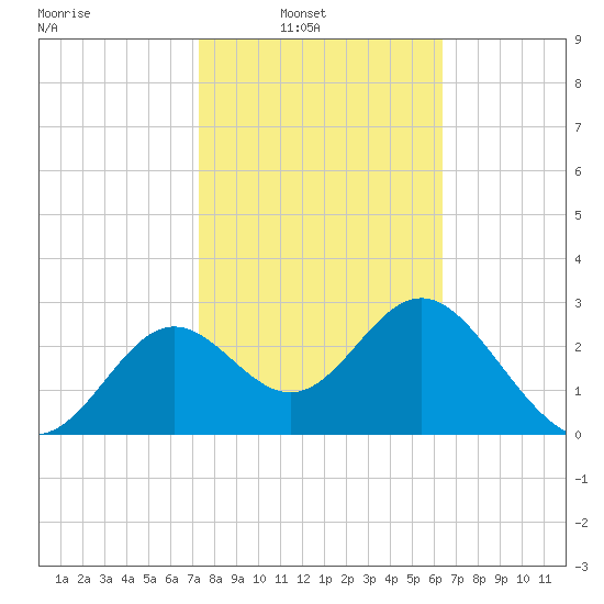 Shell Point tide chart for Sunday, February 12, 2023