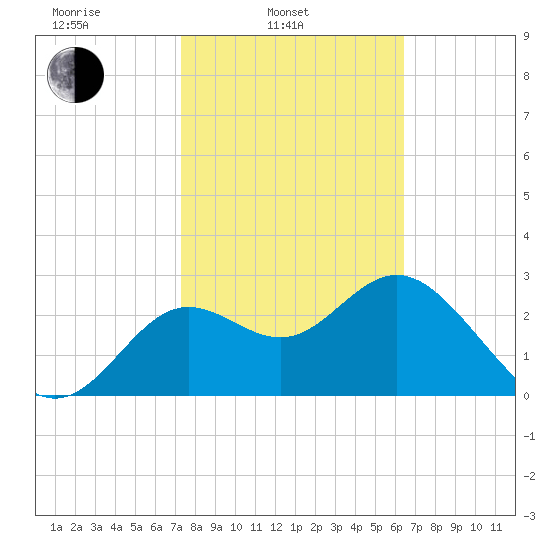 Shell Point tide chart for Monday, February 13, 2023