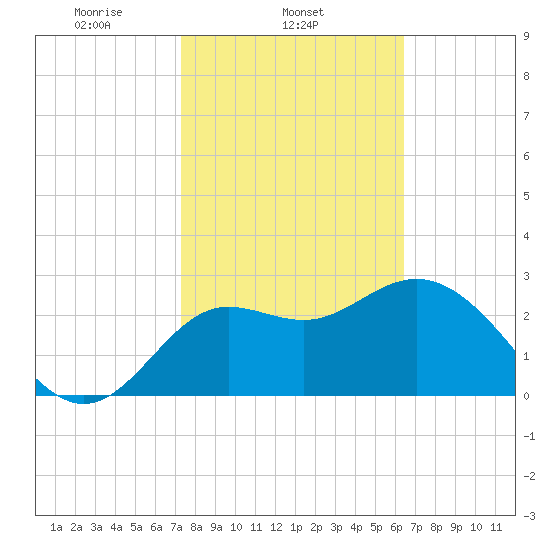 Shell Point tide chart for Tuesday, February 14, 2023