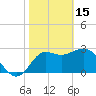 Shell Point tide chart for Wednesday, February 15, 2023