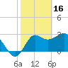 Shell Point tide chart for Thursday, February 16, 2023