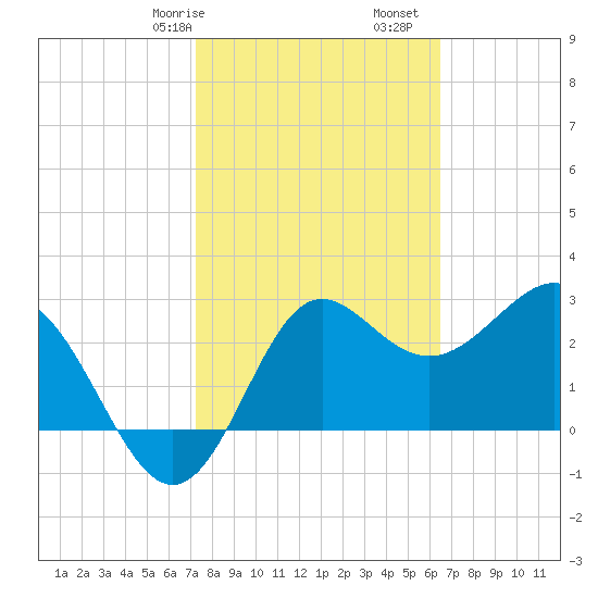 Shell Point tide chart for Friday, February 17, 2023
