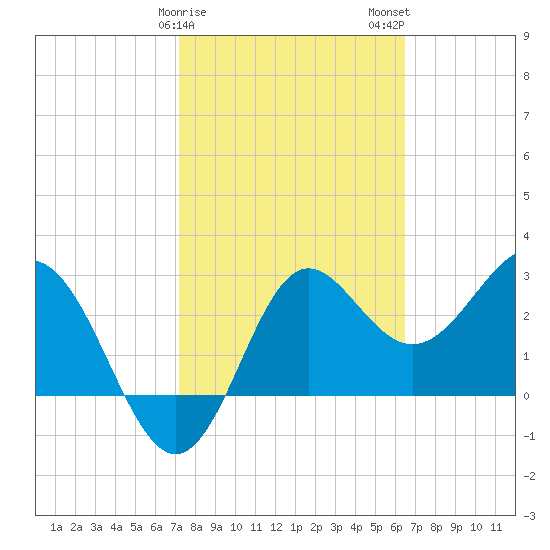 Shell Point tide chart for Saturday, February 18, 2023