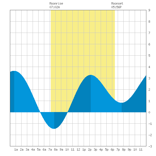 Shell Point tide chart for Sunday, February 19, 2023