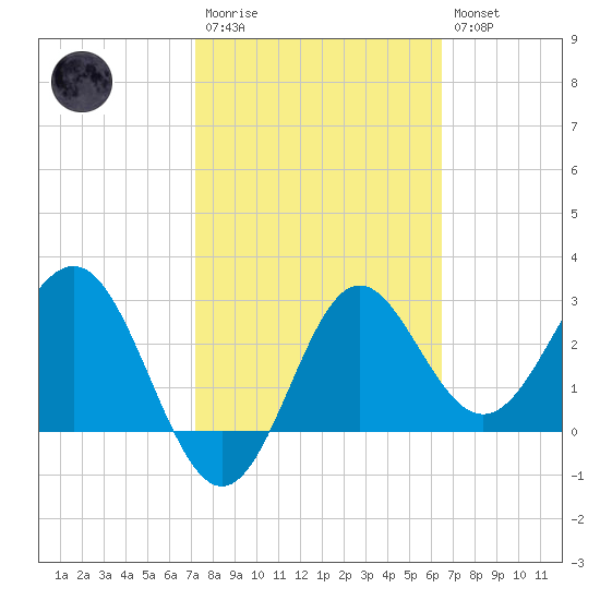 Shell Point tide chart for Monday, February 20, 2023