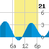 Shell Point tide chart for Tuesday, February 21, 2023