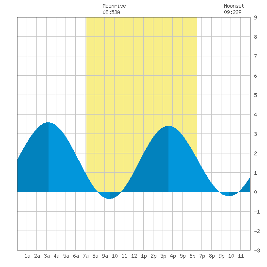 Shell Point tide chart for Wednesday, February 22, 2023