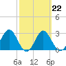 Shell Point tide chart for Wednesday, February 22, 2023
