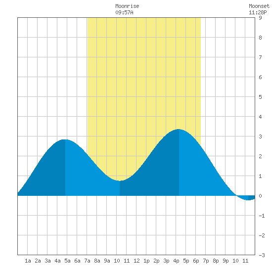 Shell Point tide chart for Friday, February 24, 2023