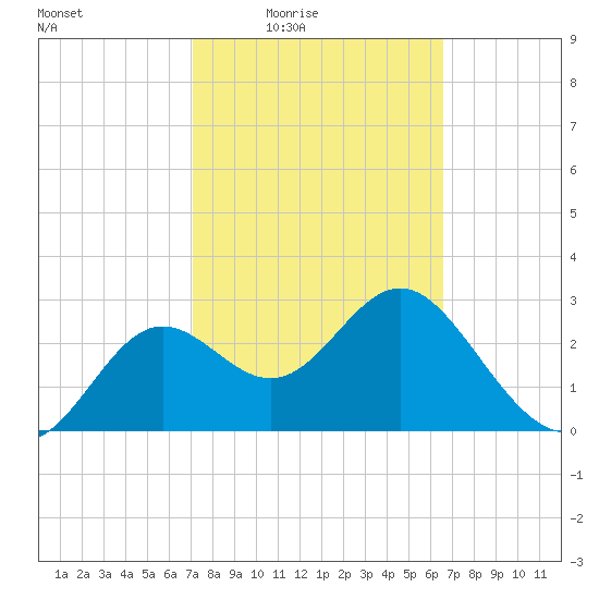 Shell Point tide chart for Saturday, February 25, 2023
