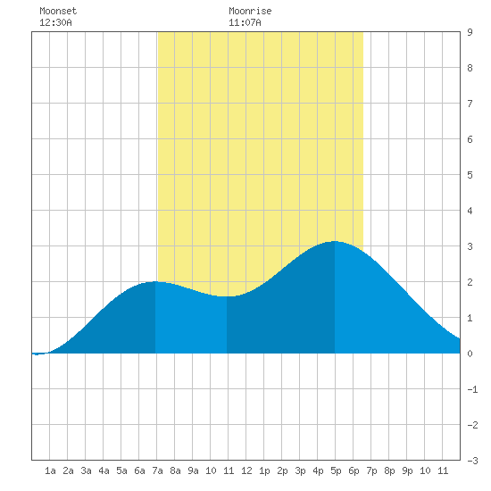 Shell Point tide chart for Sunday, February 26, 2023