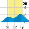 Shell Point tide chart for Sunday, February 26, 2023