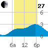 Shell Point tide chart for Monday, February 27, 2023