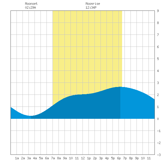 Shell Point tide chart for Tuesday, February 28, 2023