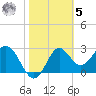 Shell Point tide chart for Sunday, February 5, 2023