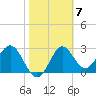 Shell Point tide chart for Tuesday, February 7, 2023
