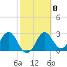 Shell Point tide chart for Wednesday, February 8, 2023