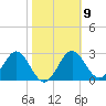 Shell Point tide chart for Thursday, February 9, 2023