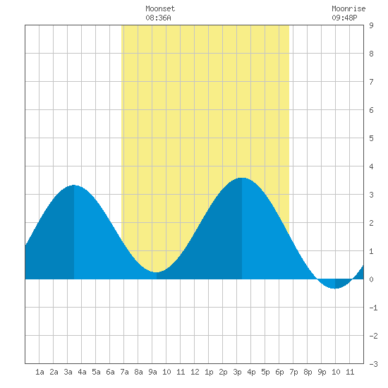 Shell Point tide chart for Friday, March 10, 2023
