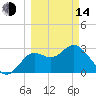 Shell Point tide chart for Tuesday, March 14, 2023