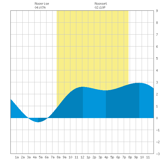 Shell Point tide chart for Thursday, March 16, 2023
