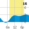 Shell Point tide chart for Thursday, March 16, 2023