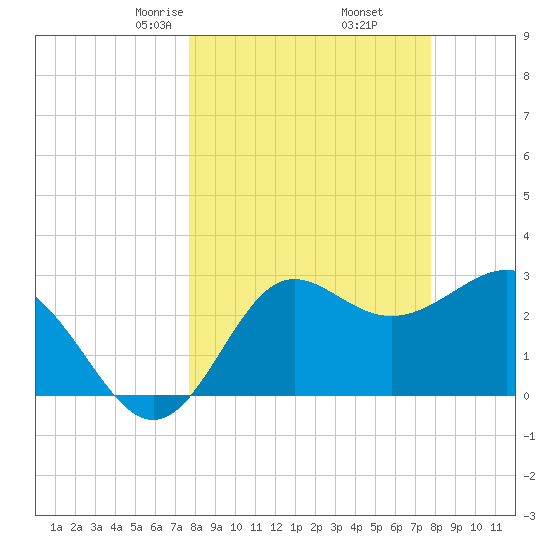 Shell Point tide chart for Friday, March 17, 2023