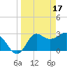 Shell Point tide chart for Friday, March 17, 2023