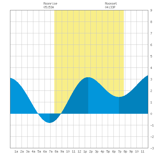 Shell Point tide chart for Saturday, March 18, 2023