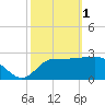 Shell Point tide chart for Wednesday, March 1, 2023