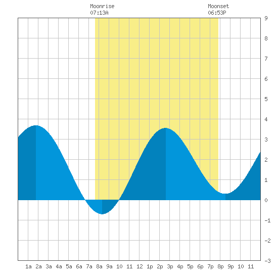Shell Point tide chart for Monday, March 20, 2023