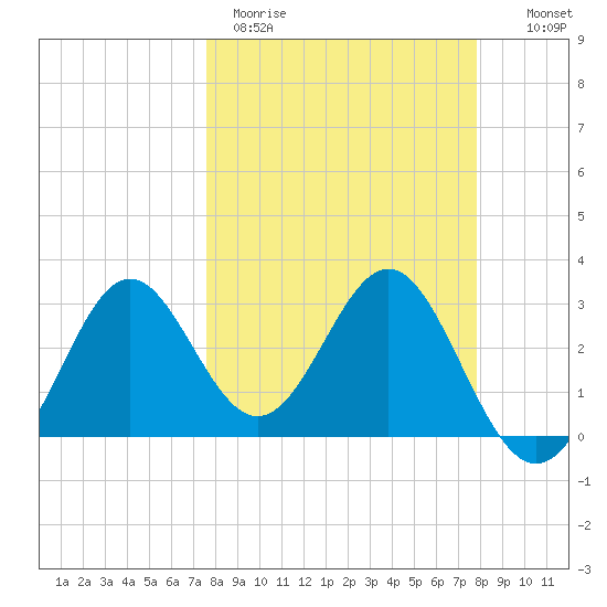 Shell Point tide chart for Thursday, March 23, 2023