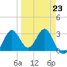 Shell Point tide chart for Thursday, March 23, 2023