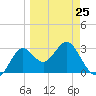 Shell Point tide chart for Saturday, March 25, 2023