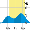 Shell Point tide chart for Sunday, March 26, 2023