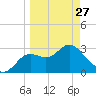 Shell Point tide chart for Monday, March 27, 2023