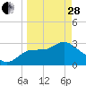 Shell Point tide chart for Tuesday, March 28, 2023