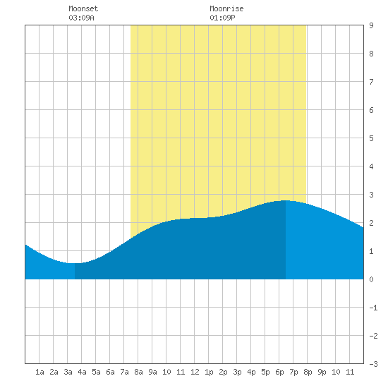Shell Point tide chart for Wednesday, March 29, 2023