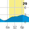 Shell Point tide chart for Wednesday, March 29, 2023